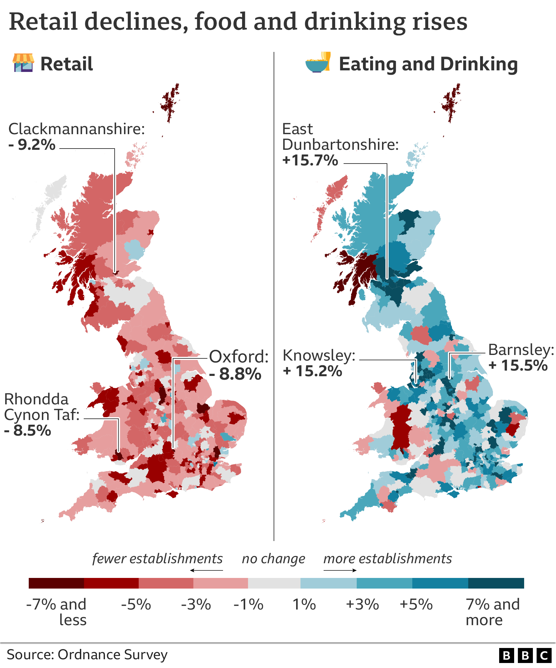 A set of maps of Great Britain showing how retail has declined in most local authorities, with the steepest declines in the Oxford (8.8% drop), Rhondda Cynon Tad with 8.5% drop and Clackmannashire with a decline of 9.2%. In eating and drinking, the map shows a general rise across Great Britain, with East Dunbartonshire registering an increase of 15.7%, Knowsley a rise of 15.2% and Barnsley an increase of 15.5%.