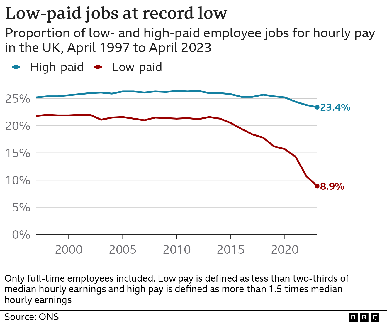 Line chart showing the declining rates of jobs that are low-paid and high-paid. In April 2023, 8.9% of jobs were low-paid, down from 28.7% a decade earlier.