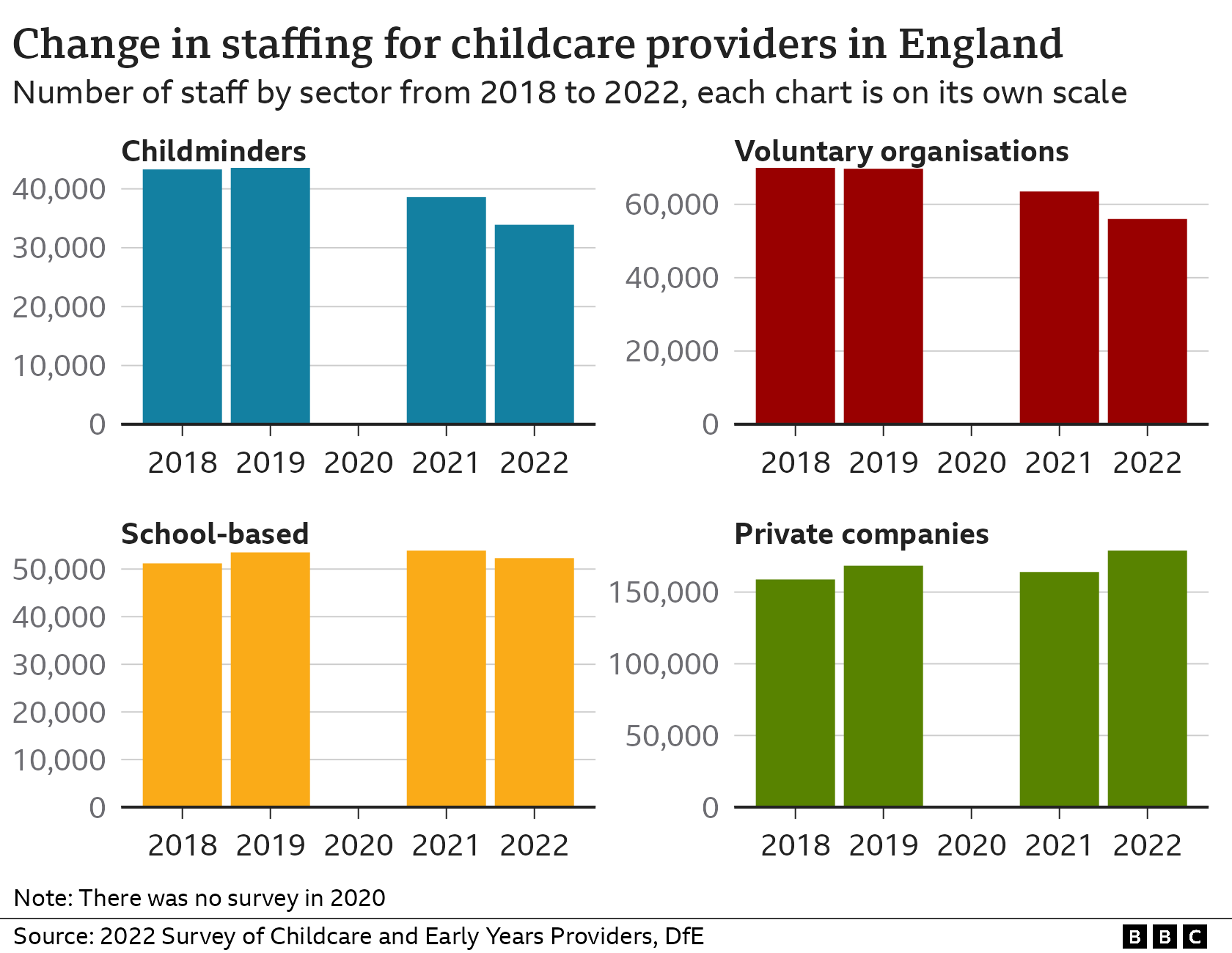Bar chart showing the change in the number of workers in England, with childminders and voluntary groups down compared with 2019