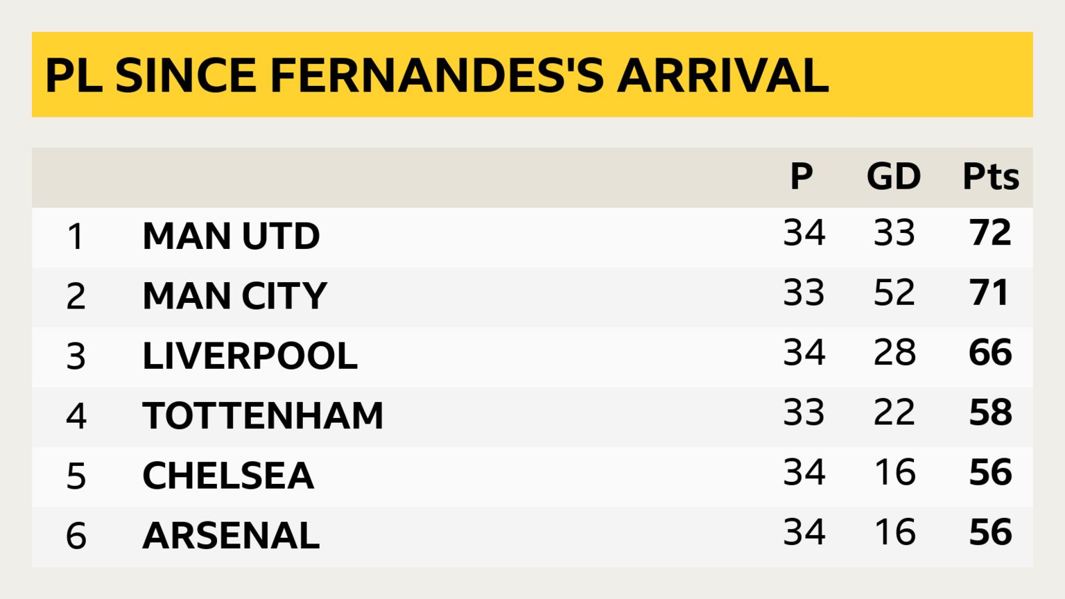 Premier League table since Bruno Fernandes joined Man: 1 Man Utd 72 pts, 2 Man City 71 pts, 3 Liverpool 66 pts, 4 Tottenham 58 pts, 5 Chelsea 56 pts, 6 Arsenal 56 pts