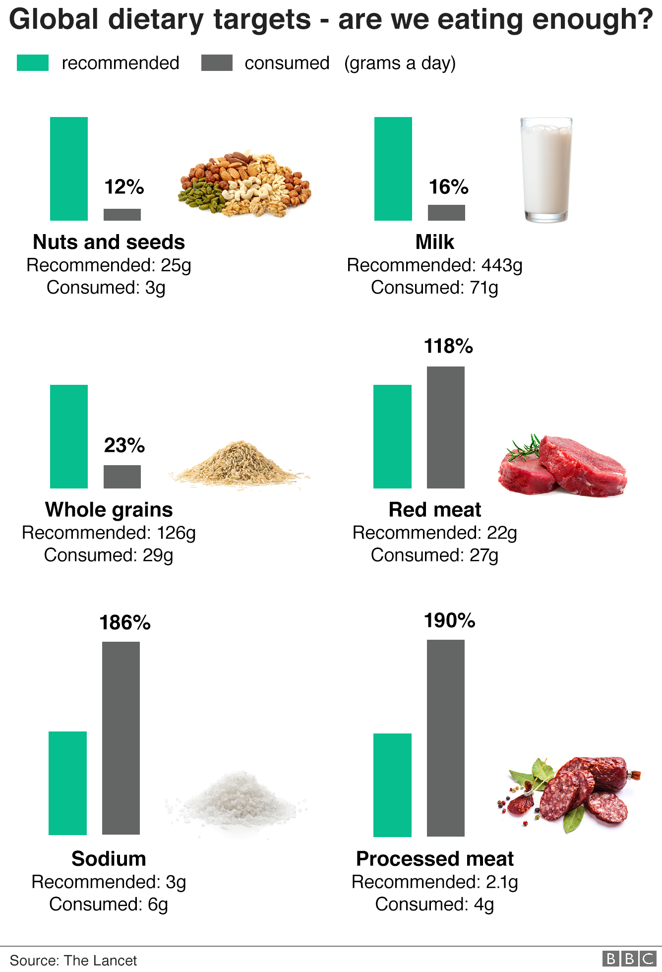 Graphic showing Recommended and consumed amounts