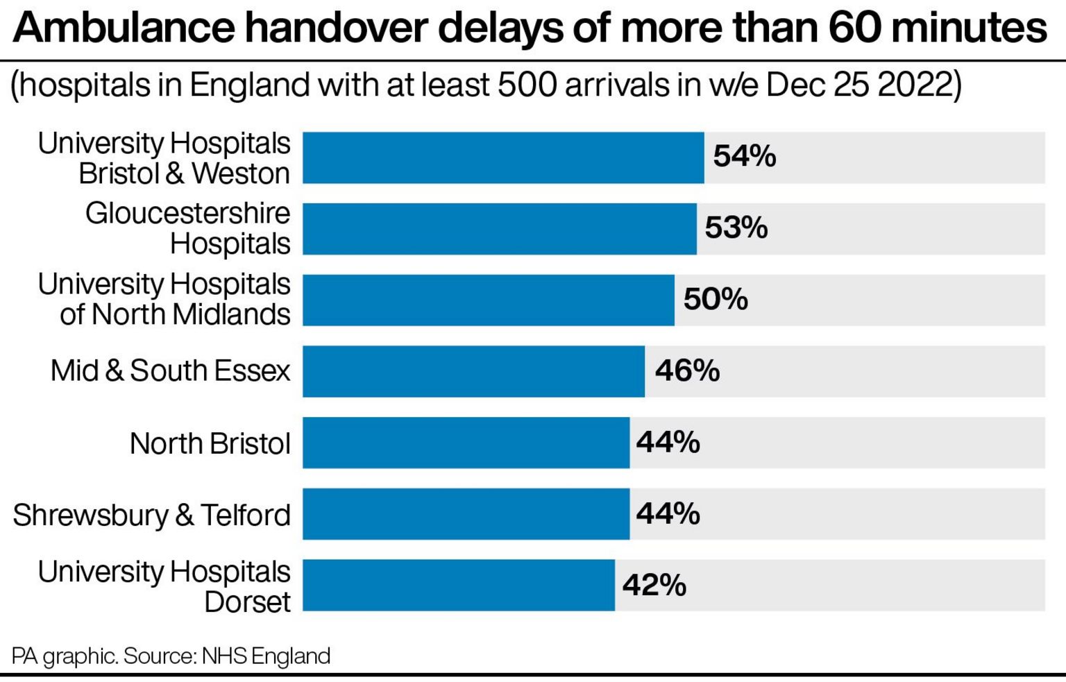 Graphic of ambulance handover delays of more than 60 minutes