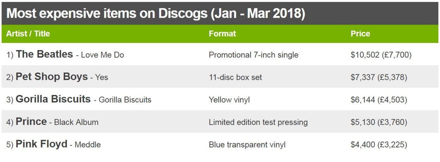 vrede lure veltalende Vinyl collectors spent millions on Discogs last year - BBC News