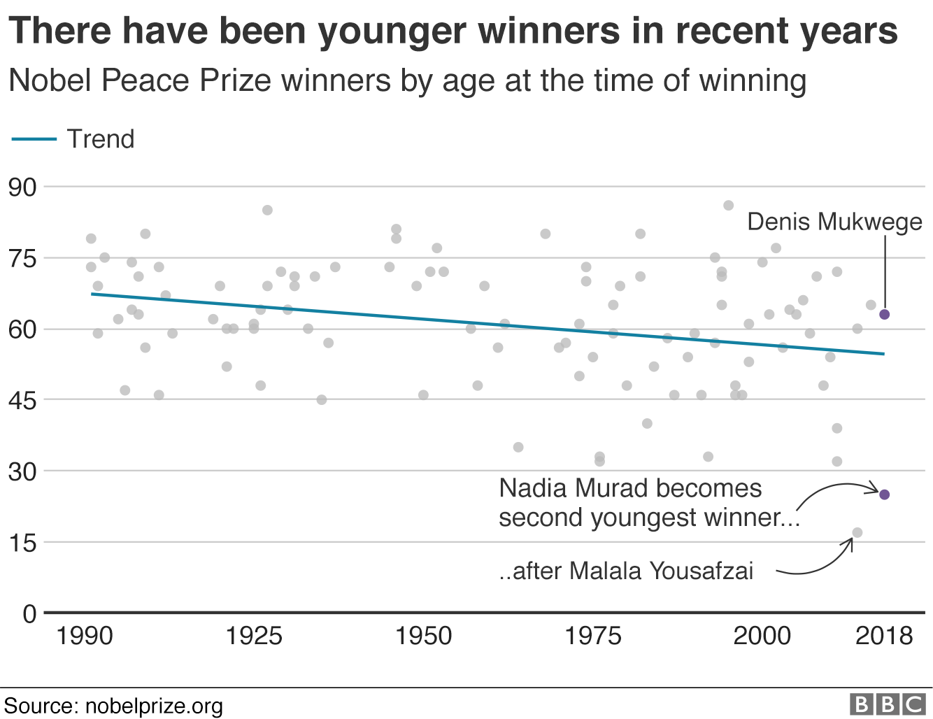 Graphic showing the age of the winners of the Nobel Peace Prize