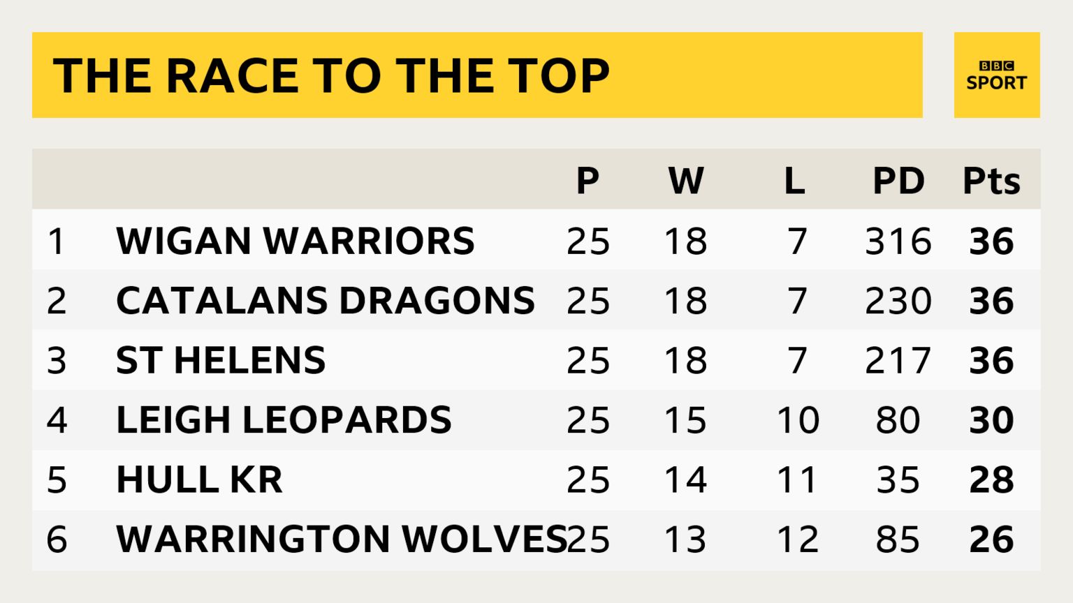 Wigan, Catalans and St Helens are all level on 36 points with an equal amount of wins and losses headed into the final two games of the 2023 regular Super League season