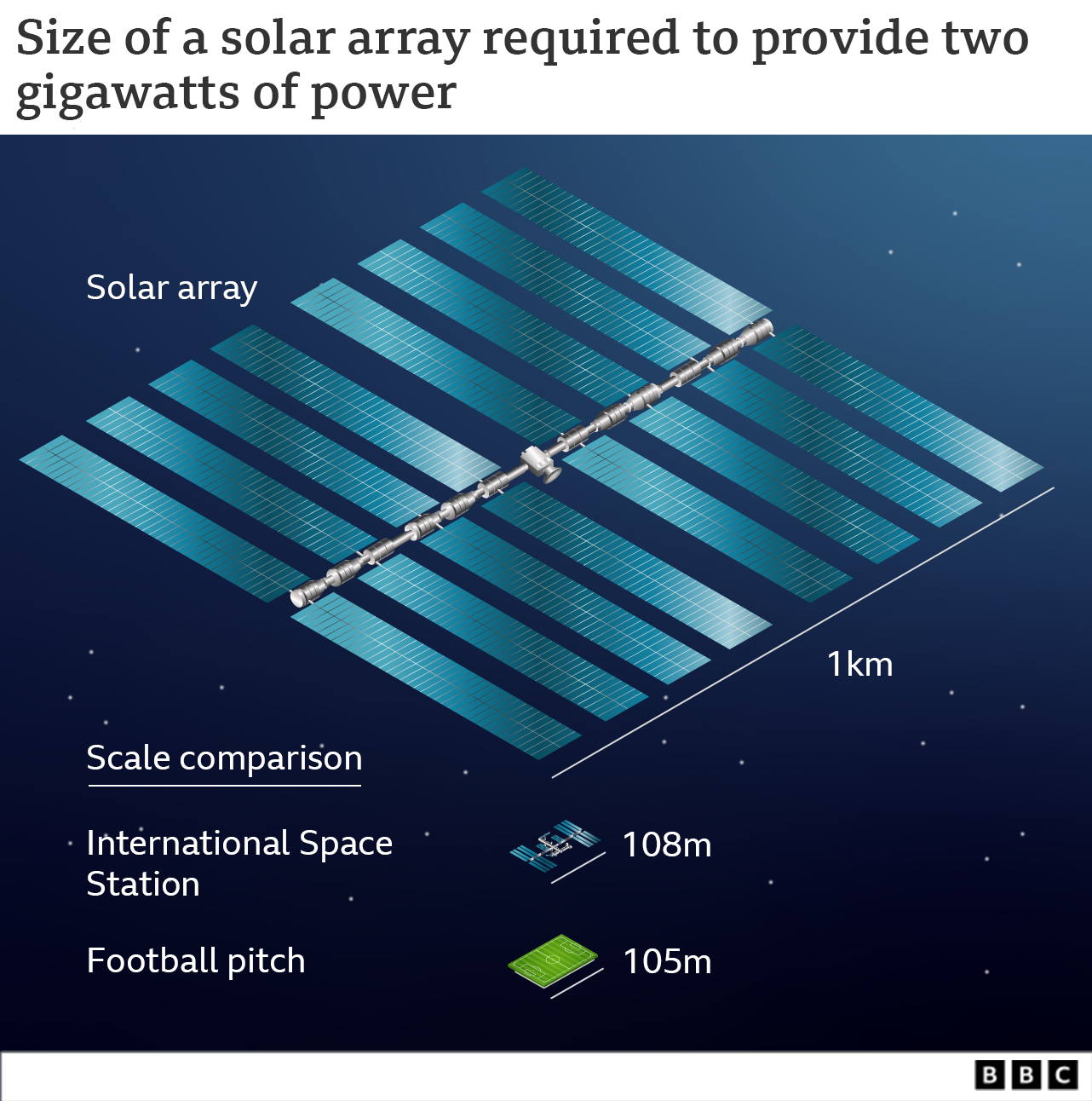 Graphic showing the size of the solar array that would be required to provide two gigawatts of power