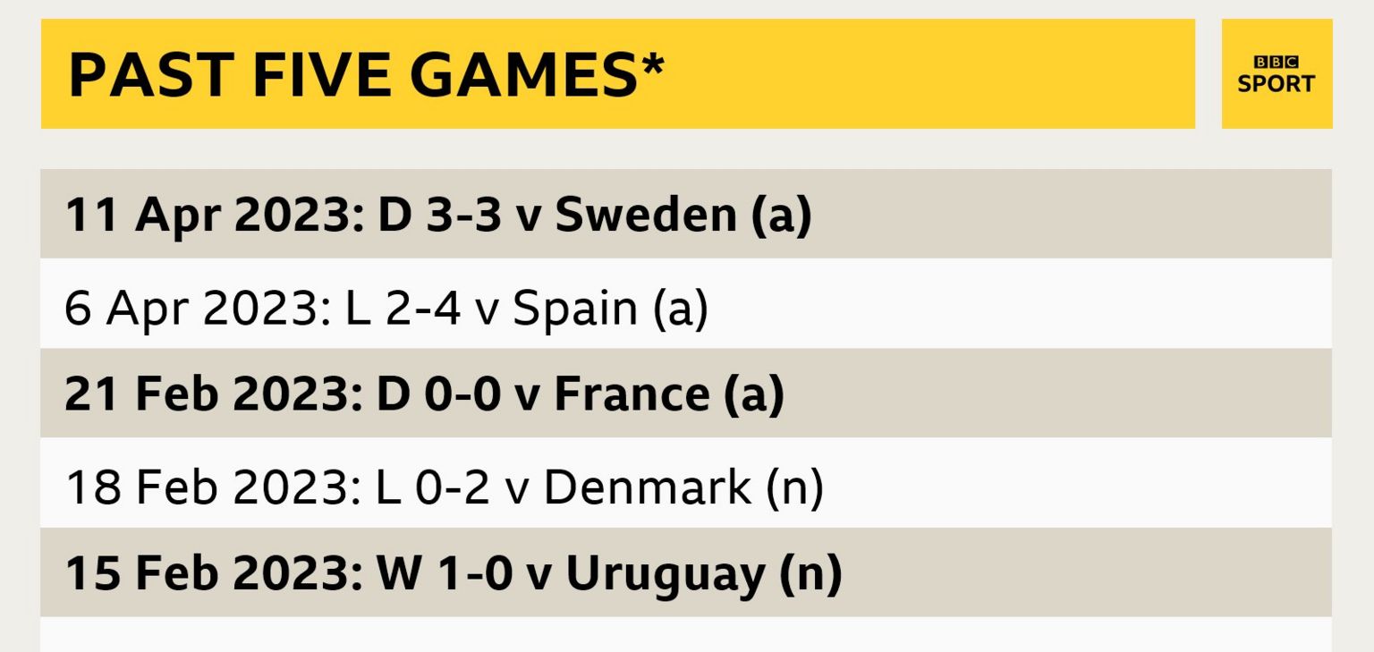 A graphic showing Norway's past five games