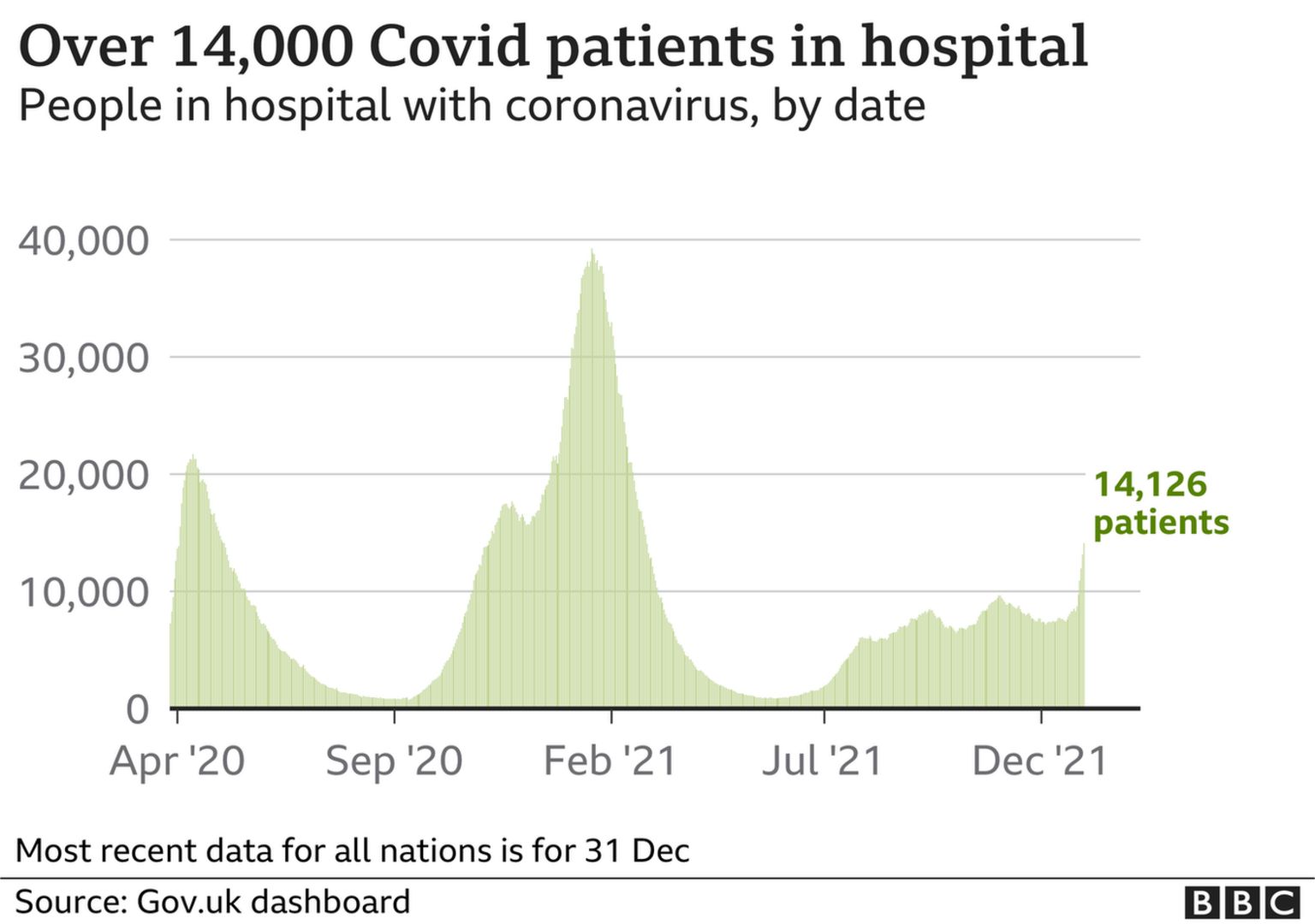 Graph showing Covid hospitalisations since March 2020