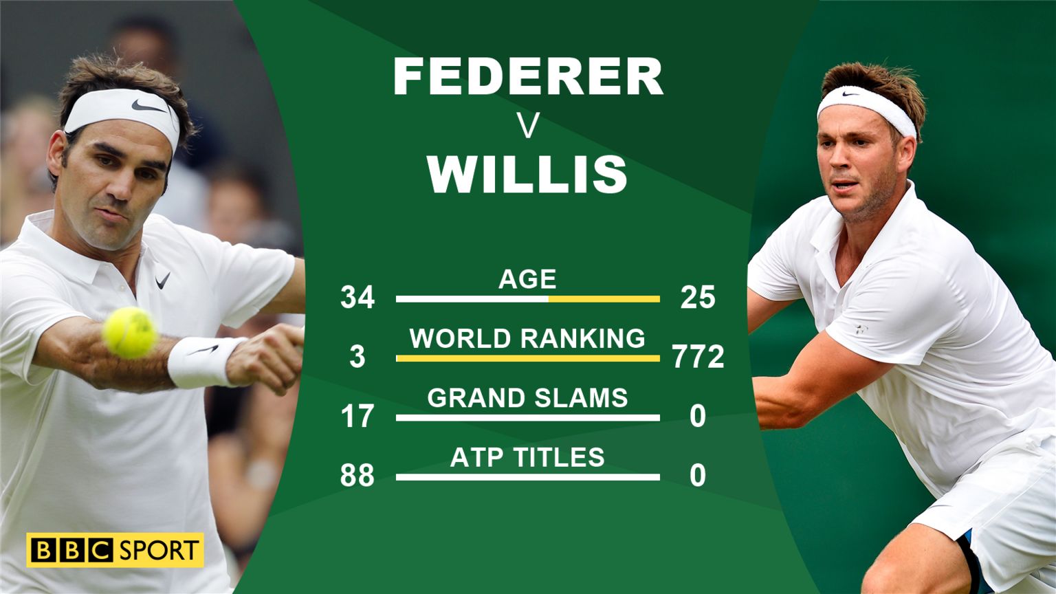 Federer v Willis