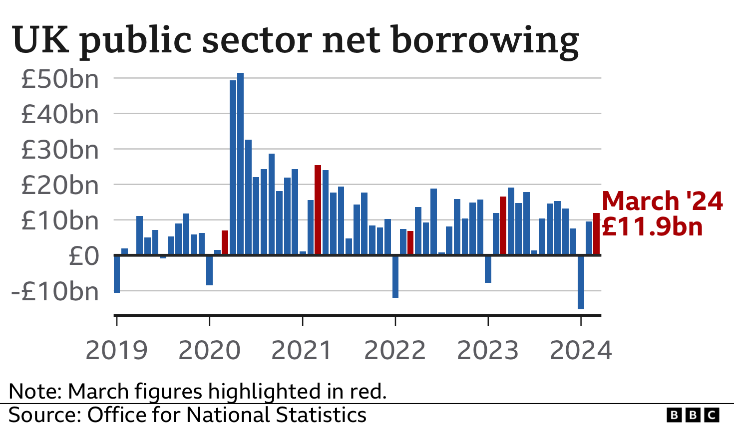 Government borrowing chart March 2024