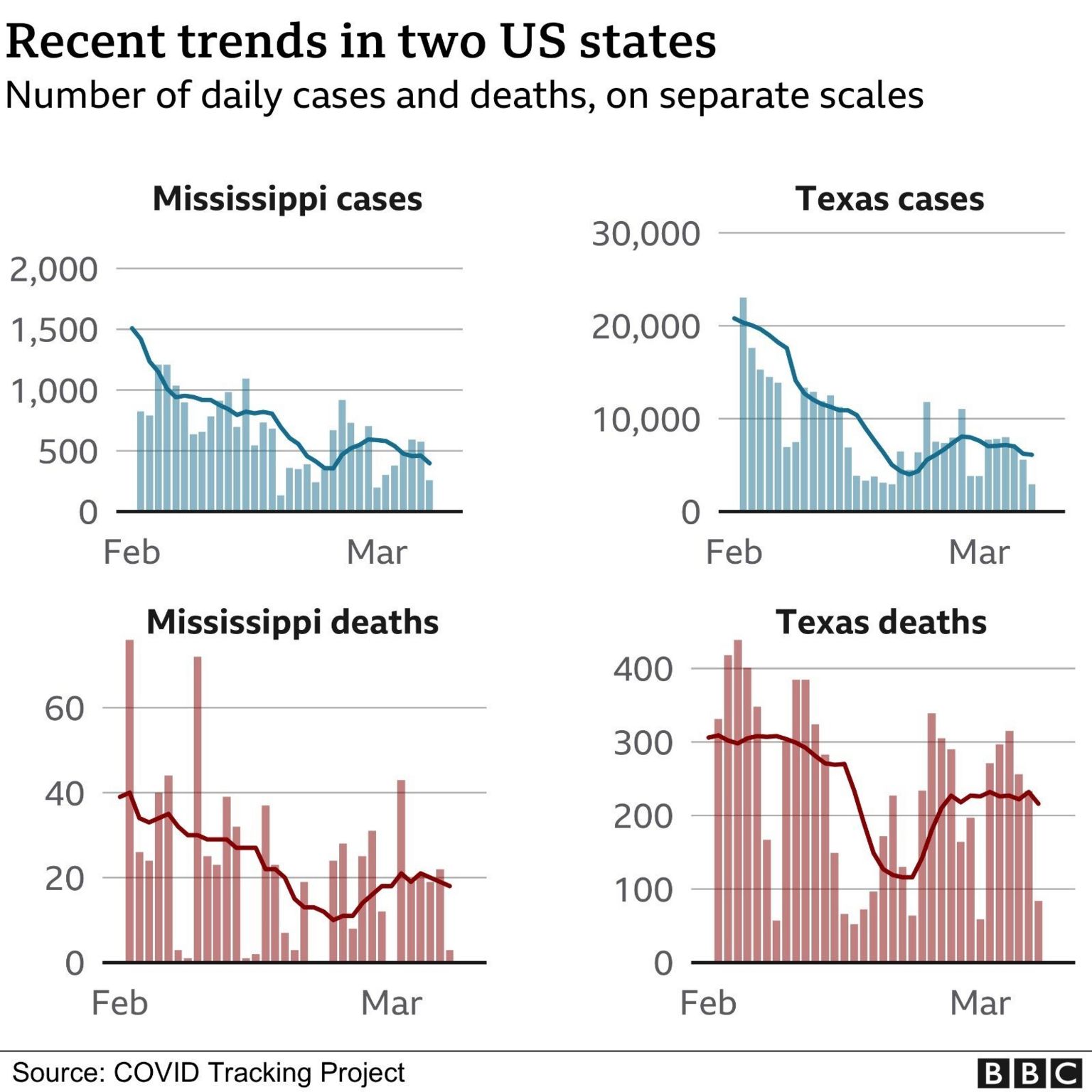 Covid cases and deaths