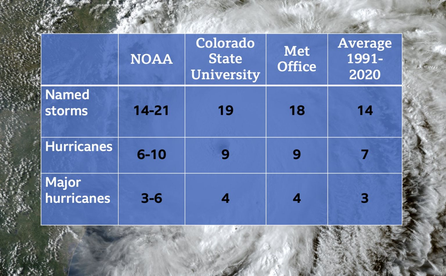 Таблица, показывающая предсезонные прогнозы названных тропических штормов, ураганов и крупных ураганов, а также долгосрочные средние значения