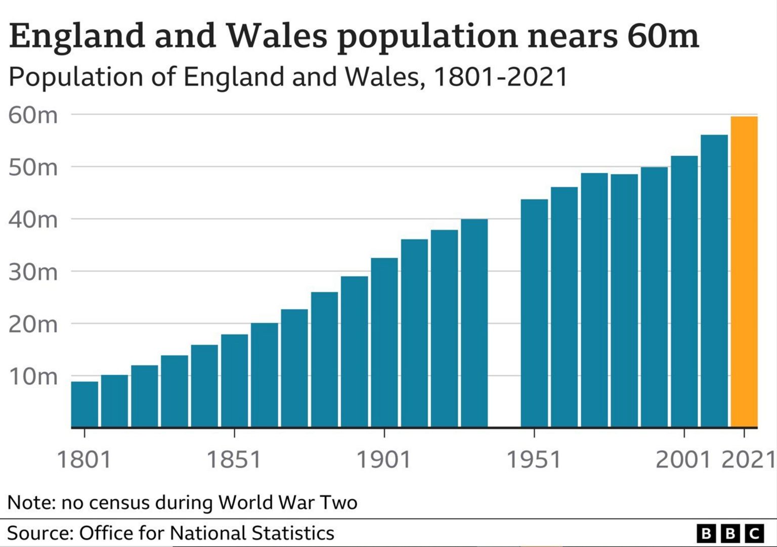 Graph showing population rise in England and Wales since 1801