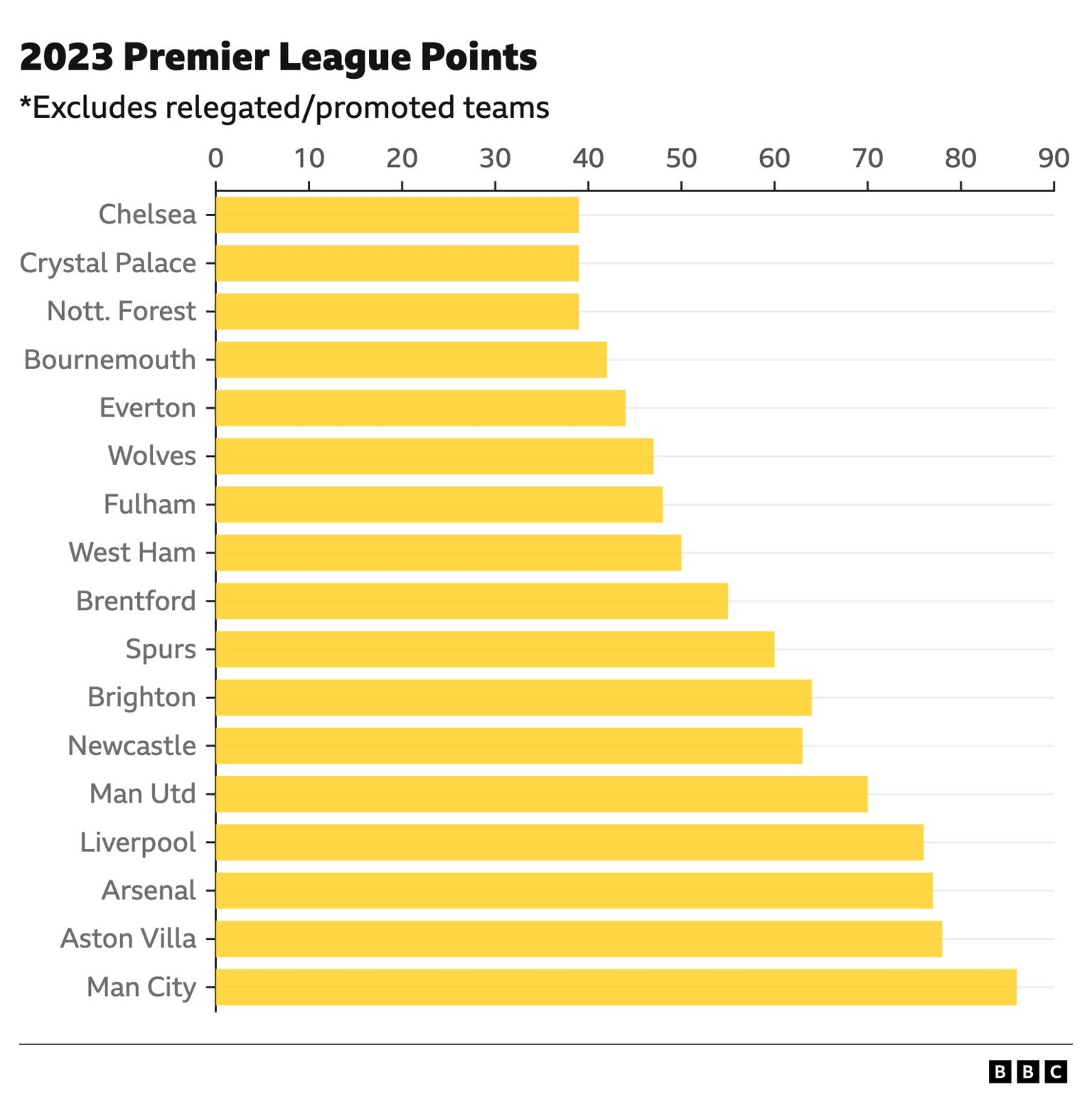 Graphic showing the total points of teams in the Premier League in 2023