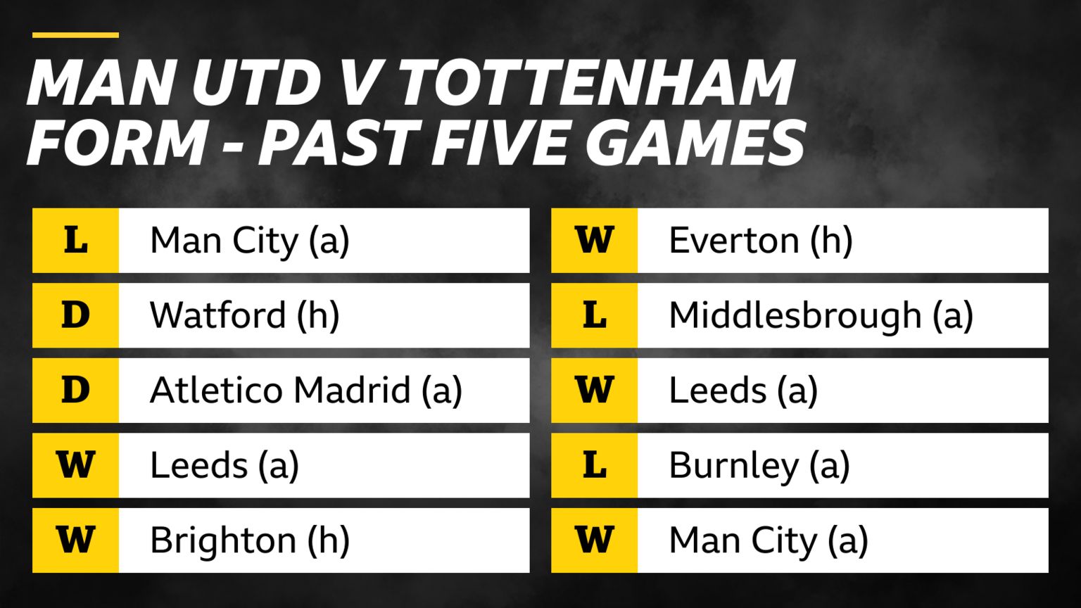 Man Utd V Tottenham: What The Form Shows - BBC Sport