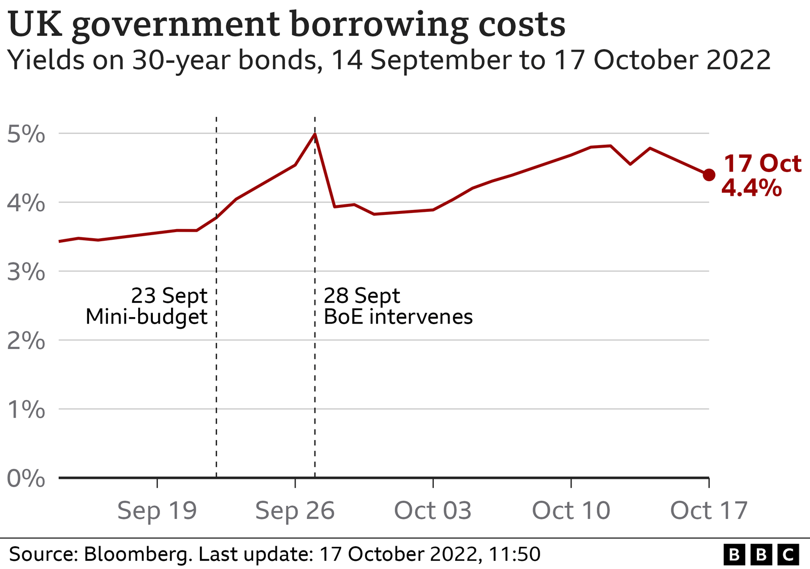 Chart showing how government borrowing costs have changed