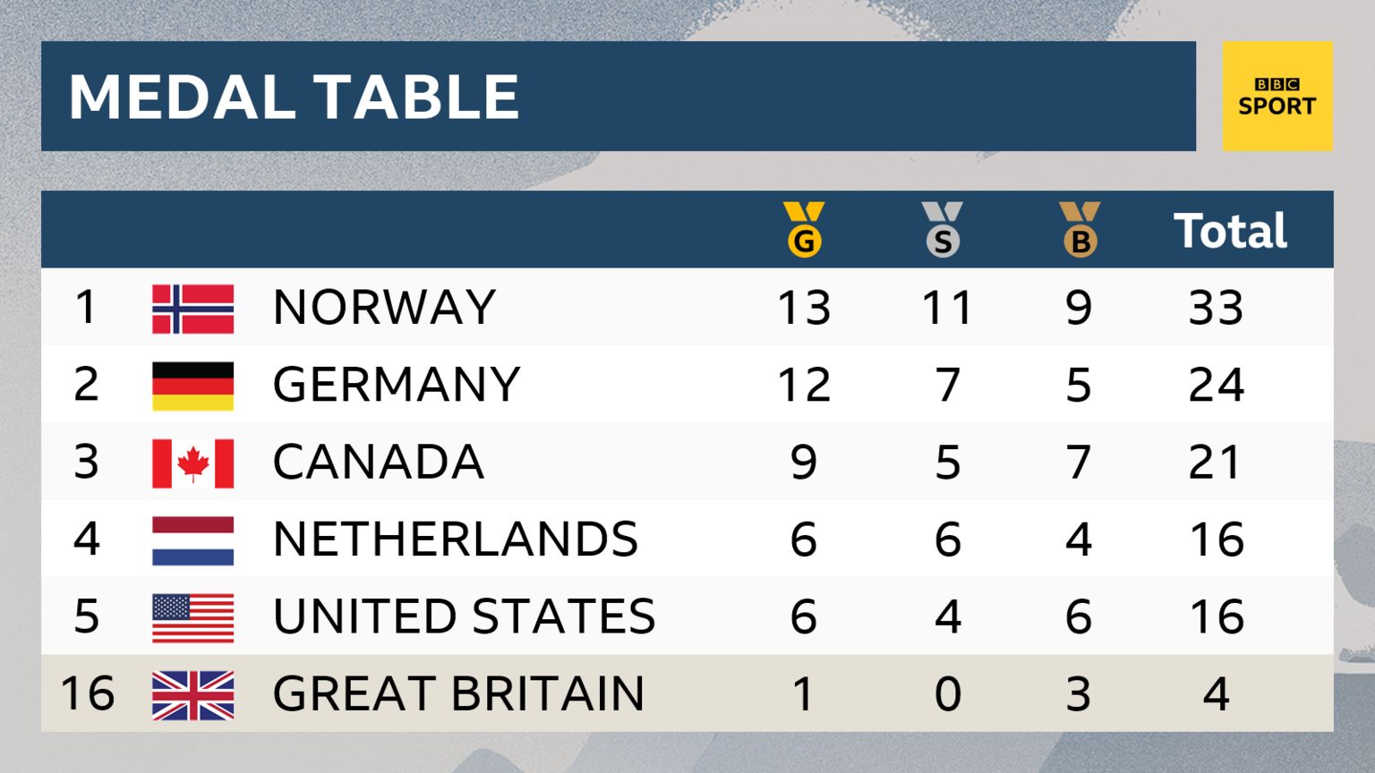 The Winter Olympics medal table on day 12 in Pyeongchang