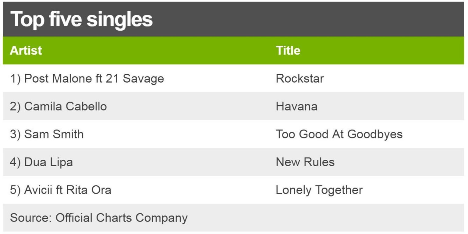 Top five singles