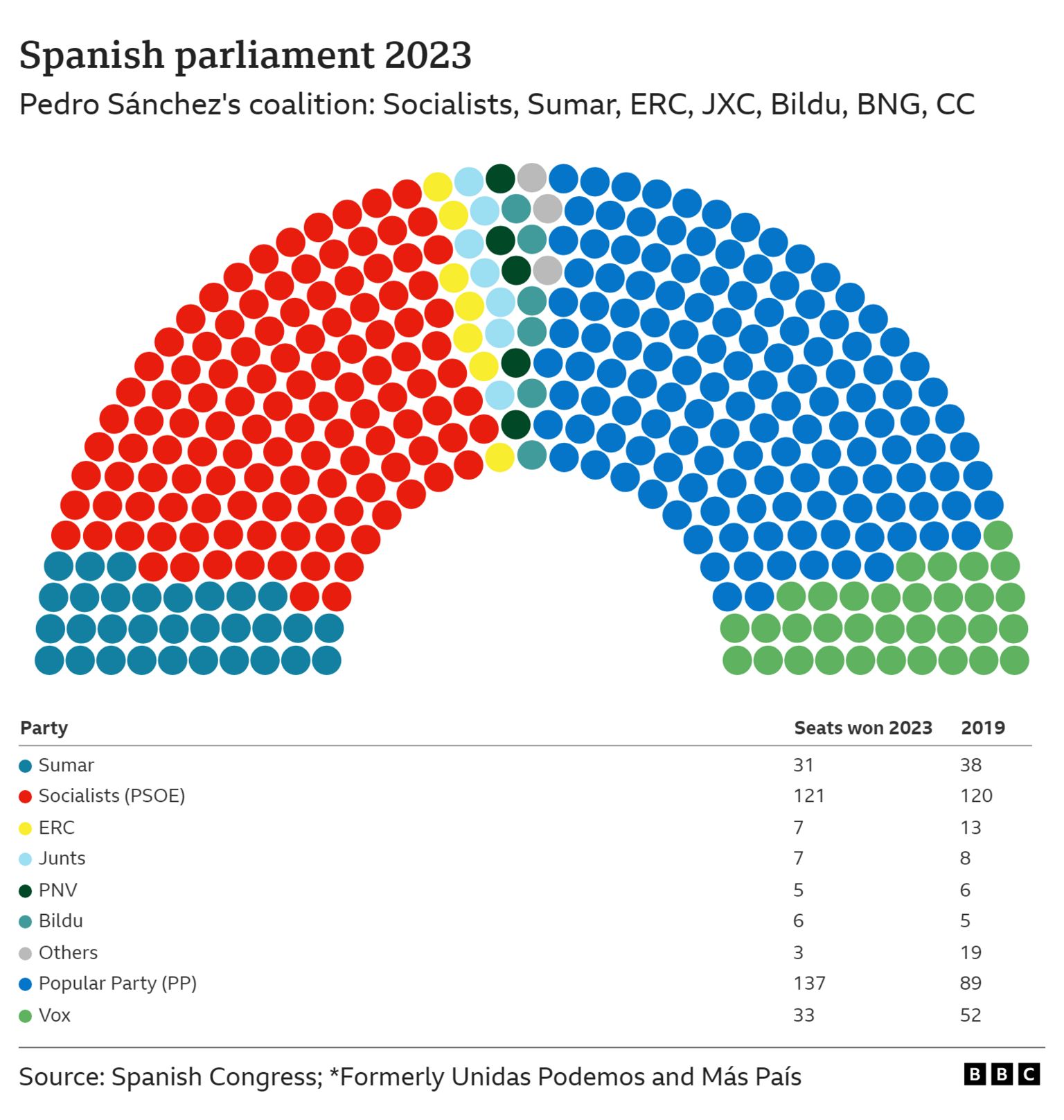 Spain parliament graphic