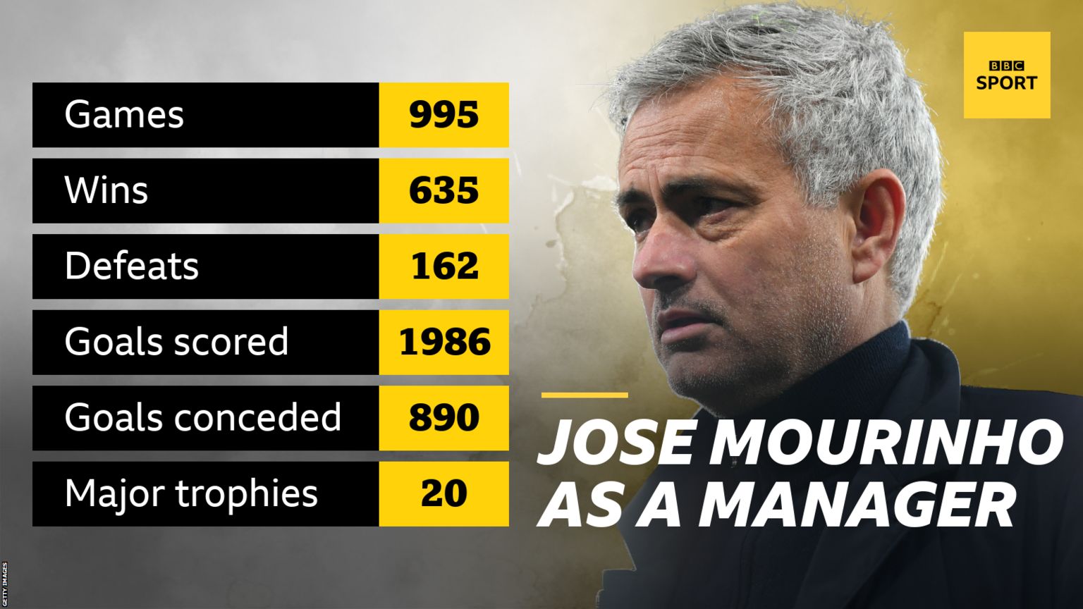 Jose Mourinho career stats graphic