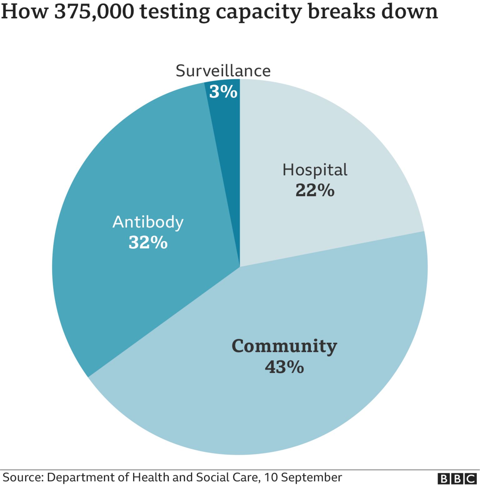 Coronavirus testing: What's going wrong? - BBC News