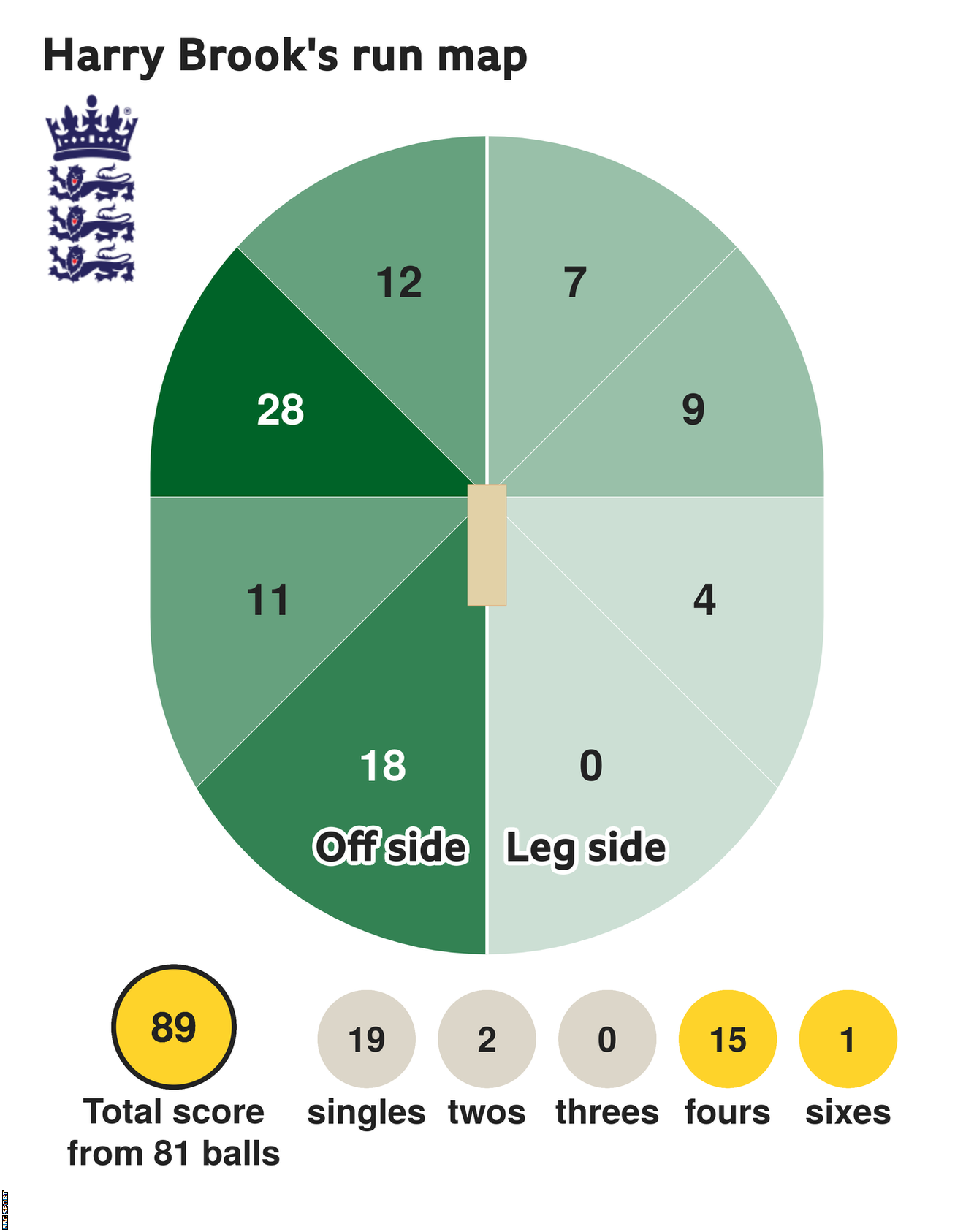 The run map shows Harry Brook scored 89 with 1 six, 15 fours, 2 twos, and 19 singles for England