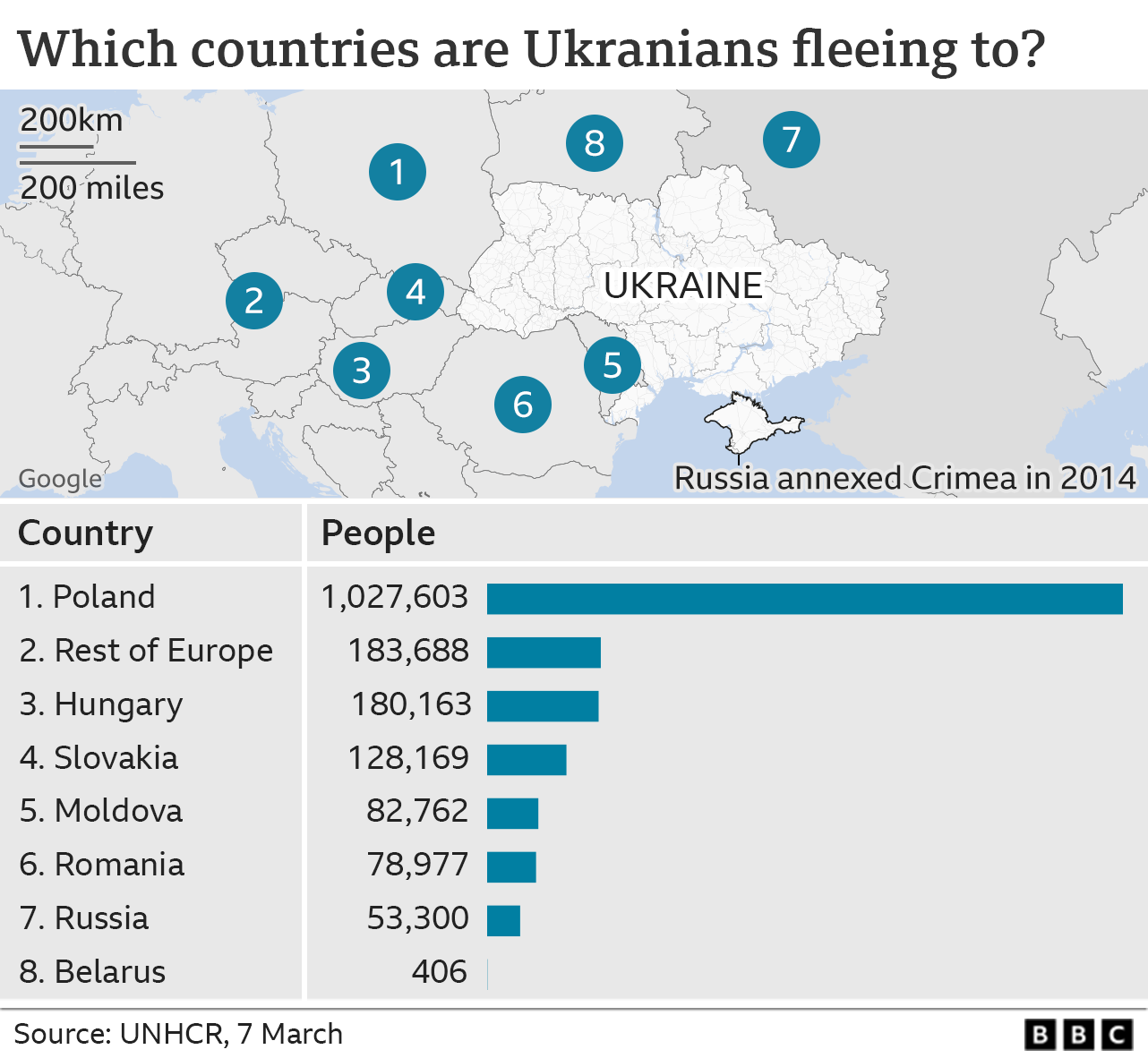 Map showing which countries Ukrainian refugees are fleeing. updated 7 MAR