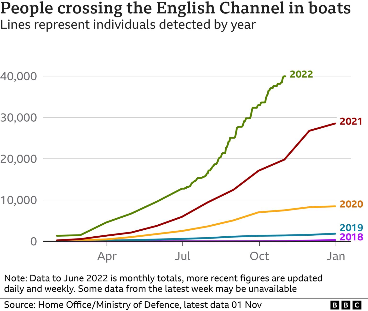 Chart showing the number of people crossing the English Channel in boats