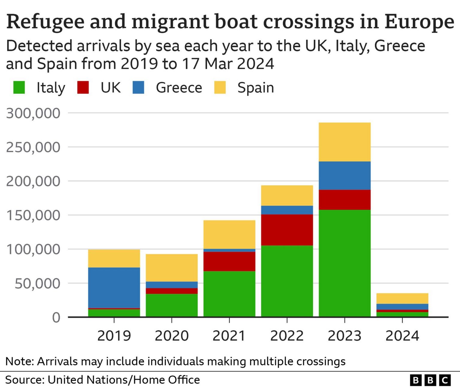 Chart showing refugee and migrant boat crossings in Europe between 2019 and 2024 (27 March 2024)