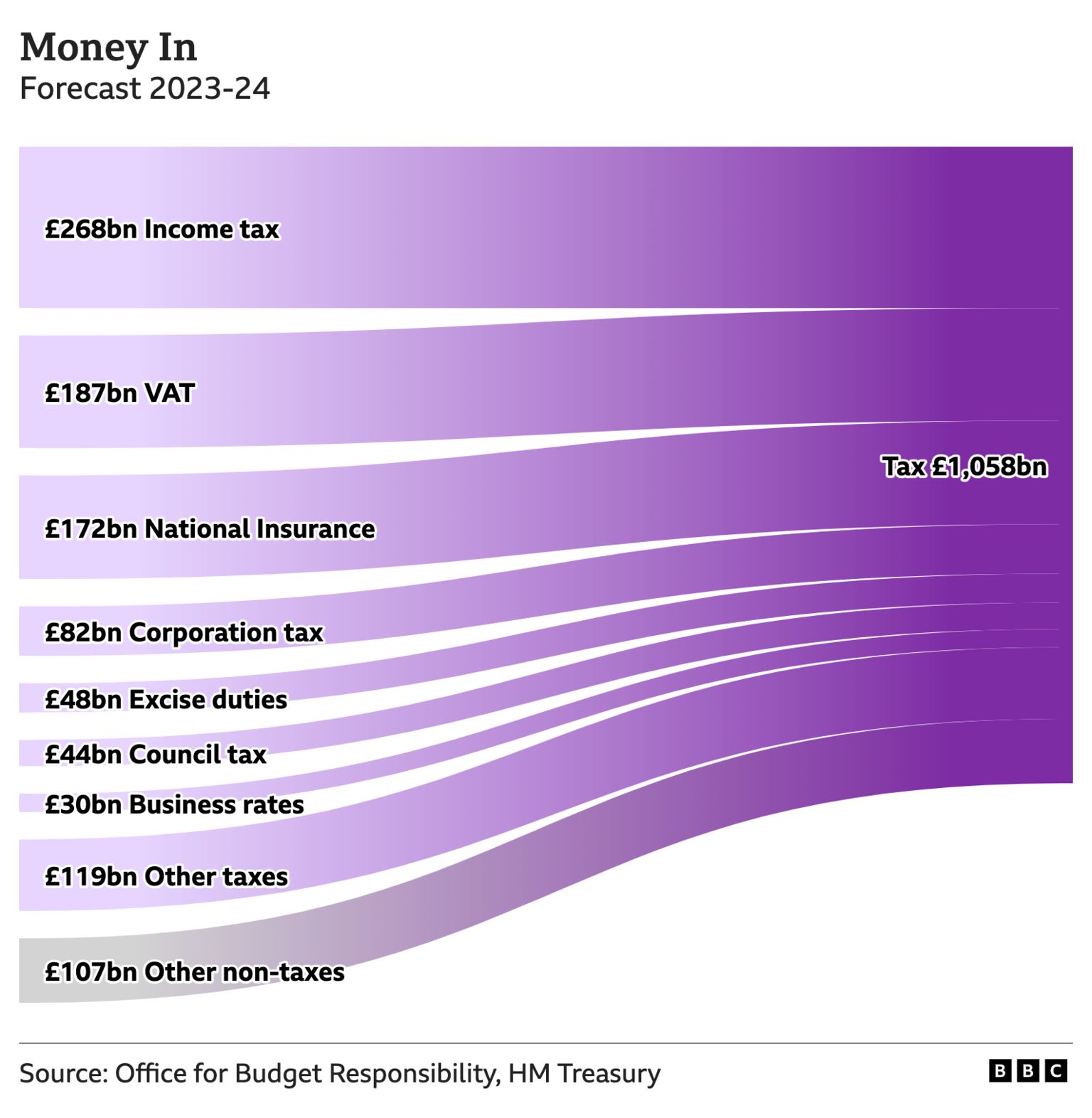 Chart showing the £1058bn expected to come into the government this year. Income tax is the top earner at £268bn followed by VAT at £187bn and National Insurance at £172bn