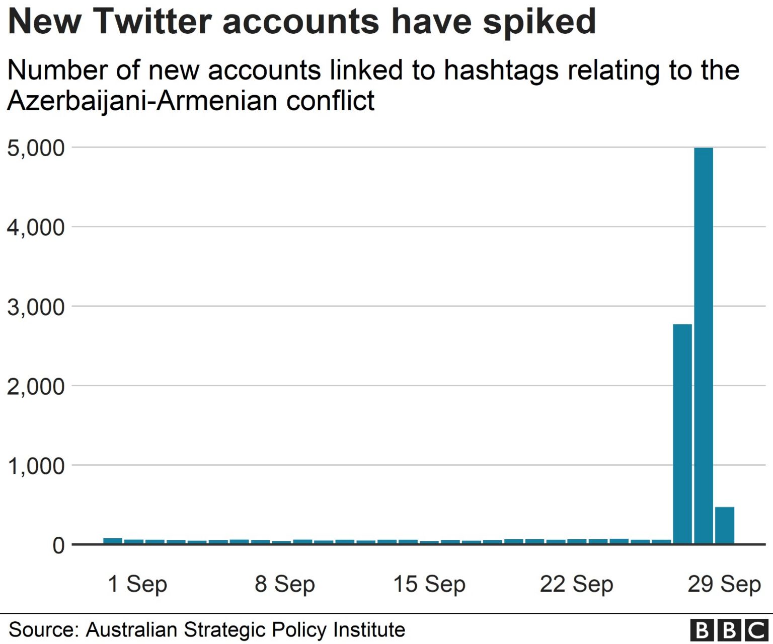 Graph of new Twitter accounts