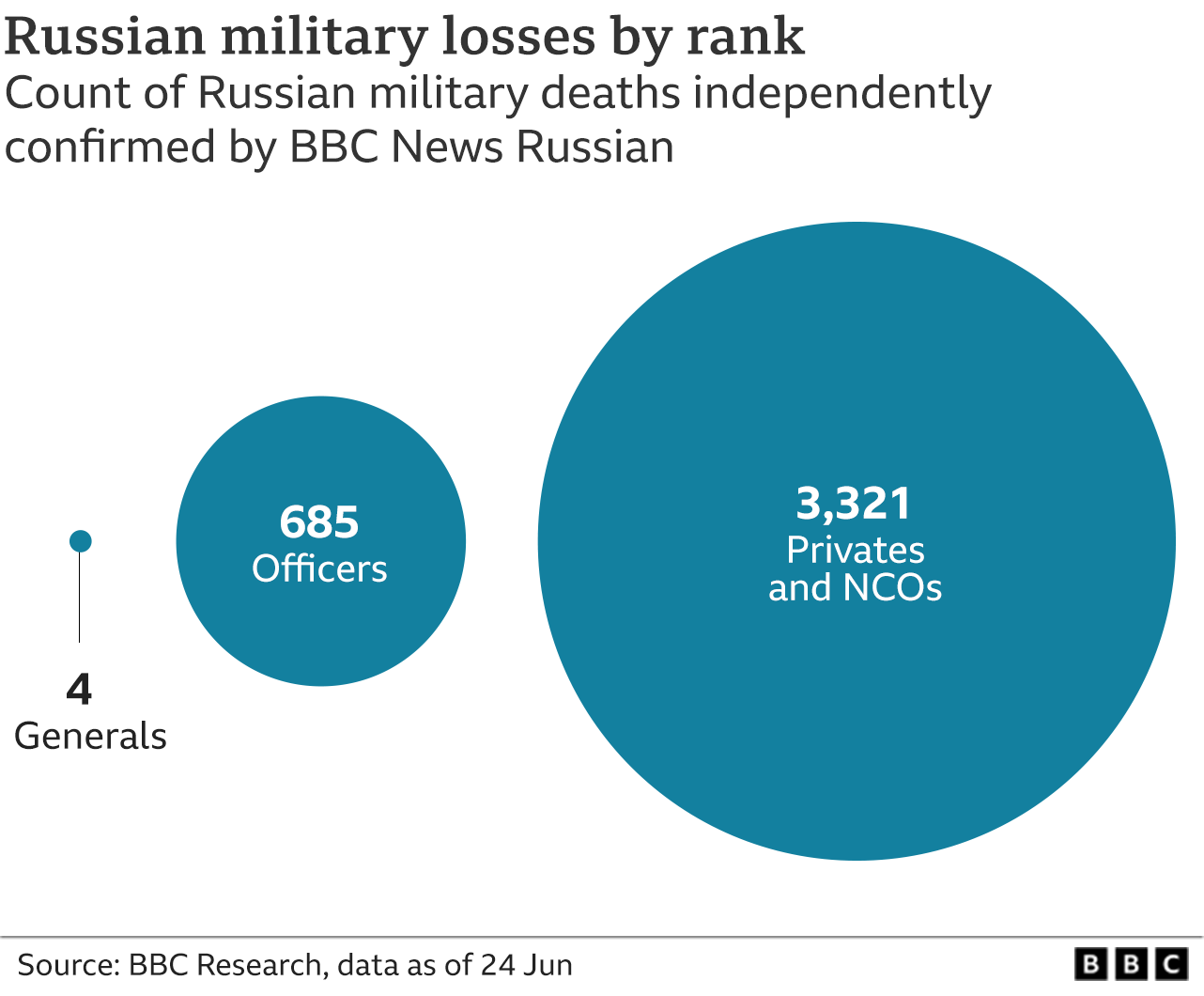 Chart visualising the difference between Russian military casualties by rank using original data independently confirmed by the BBC Russian Service. Only 4 Russian generals are confirmed to have died and 685 officers, but 3,321 privates and non-commissioned officers.