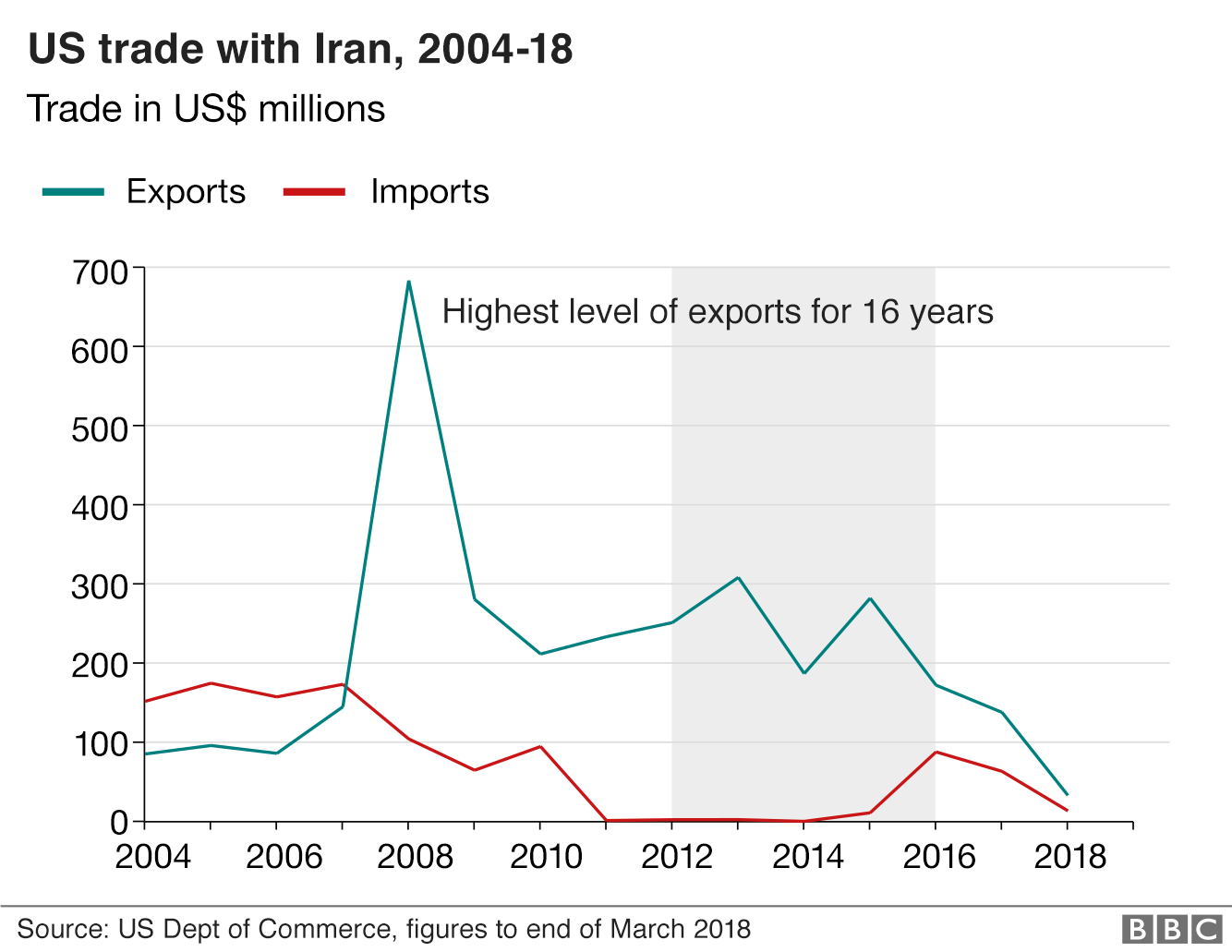 Graph showing value of US trade with Iran between 2004-18