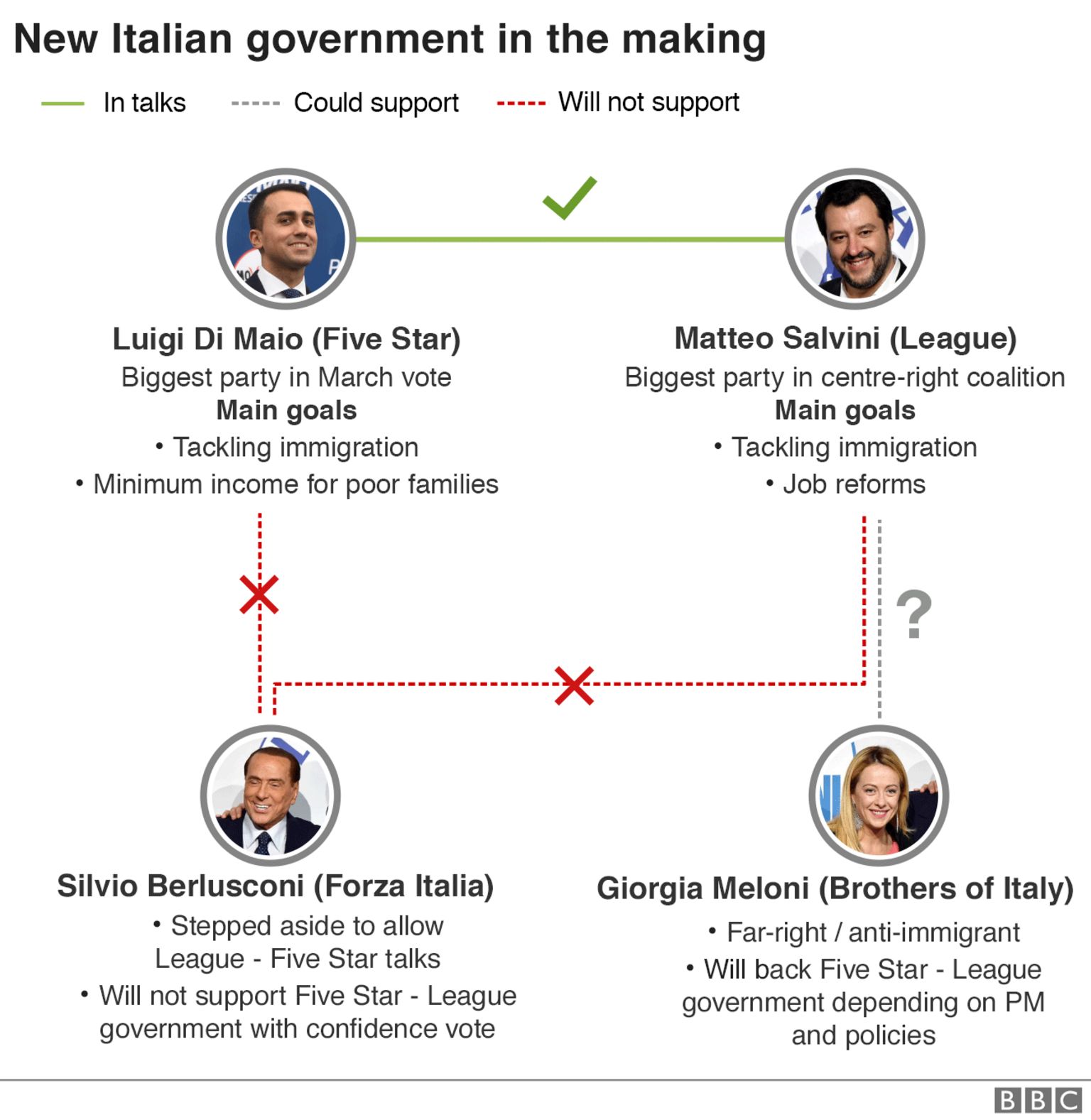Графика, показывающая переговоры о новом правительстве в Италии