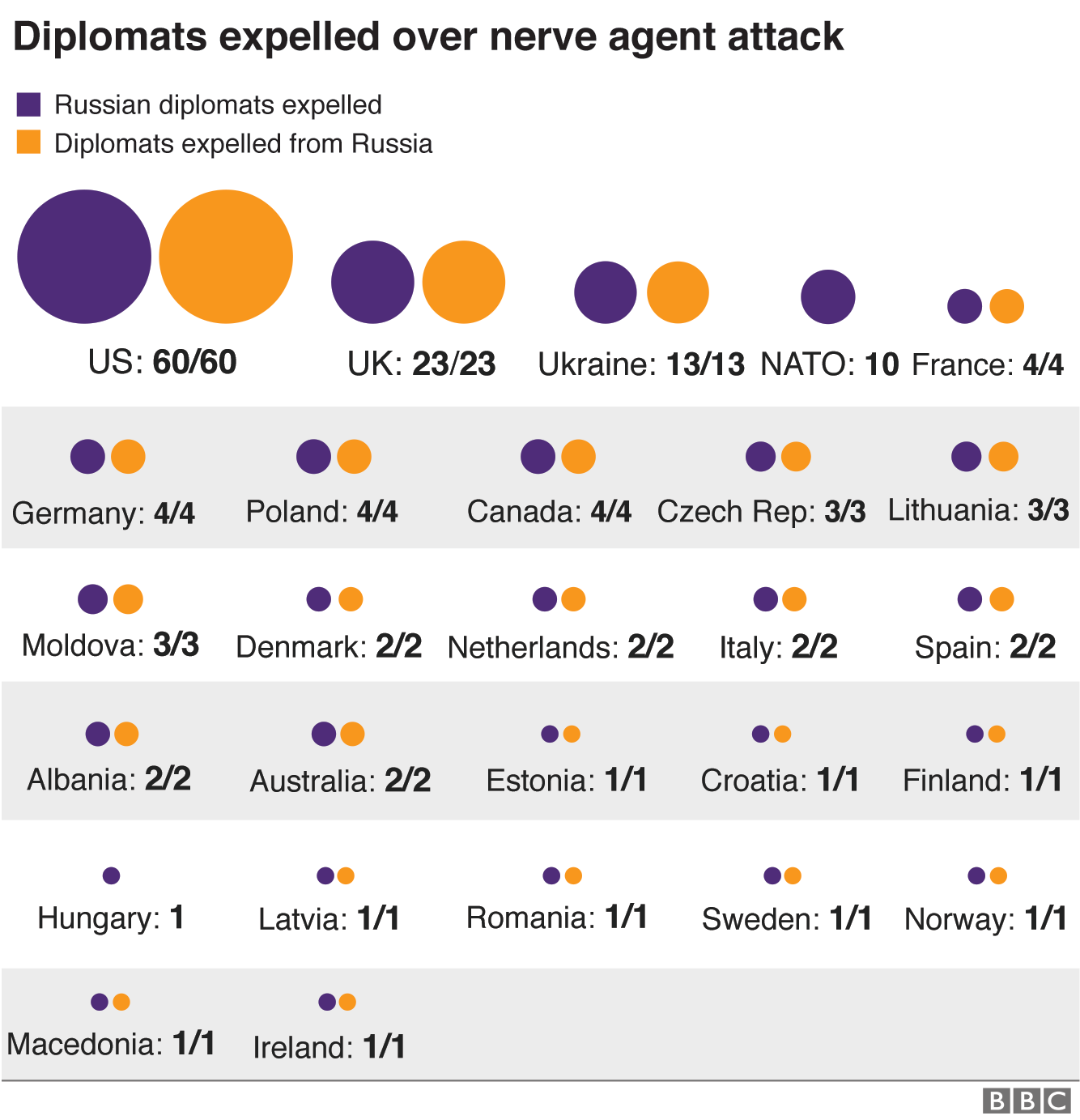 Graphic showing diplomats expelled over nerve agent attack