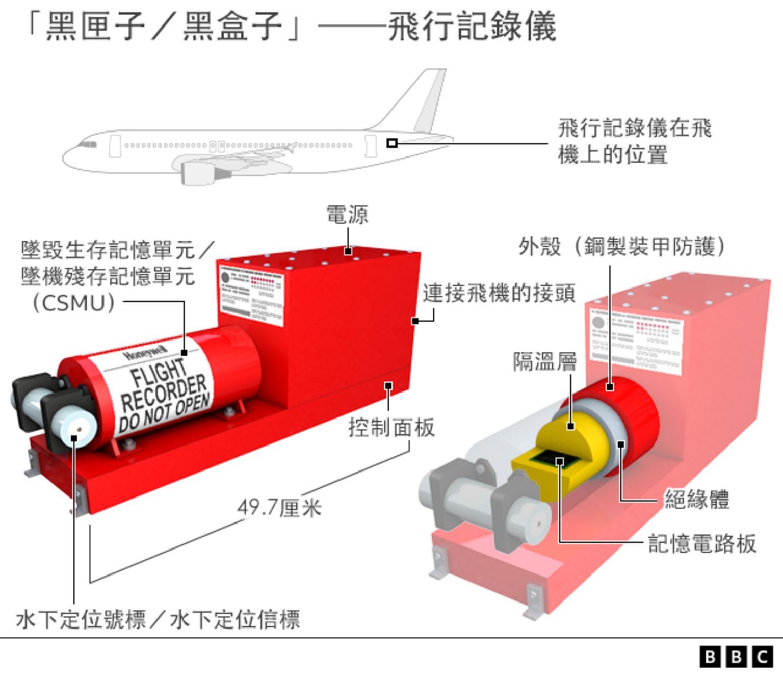 图解：“黑盒子”（黑匣子）飞行记录仪