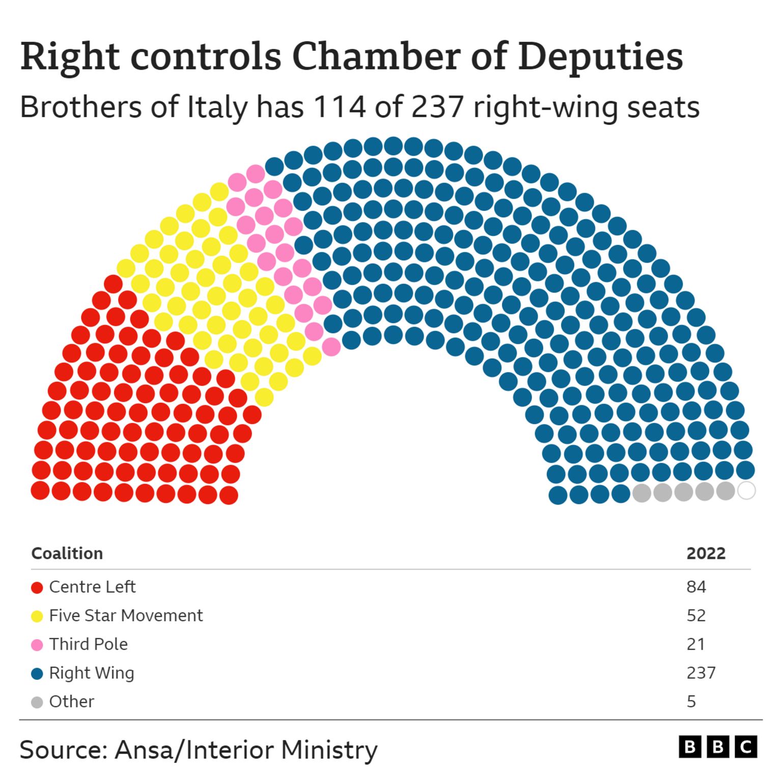 Graphic of Chamber of Deputies