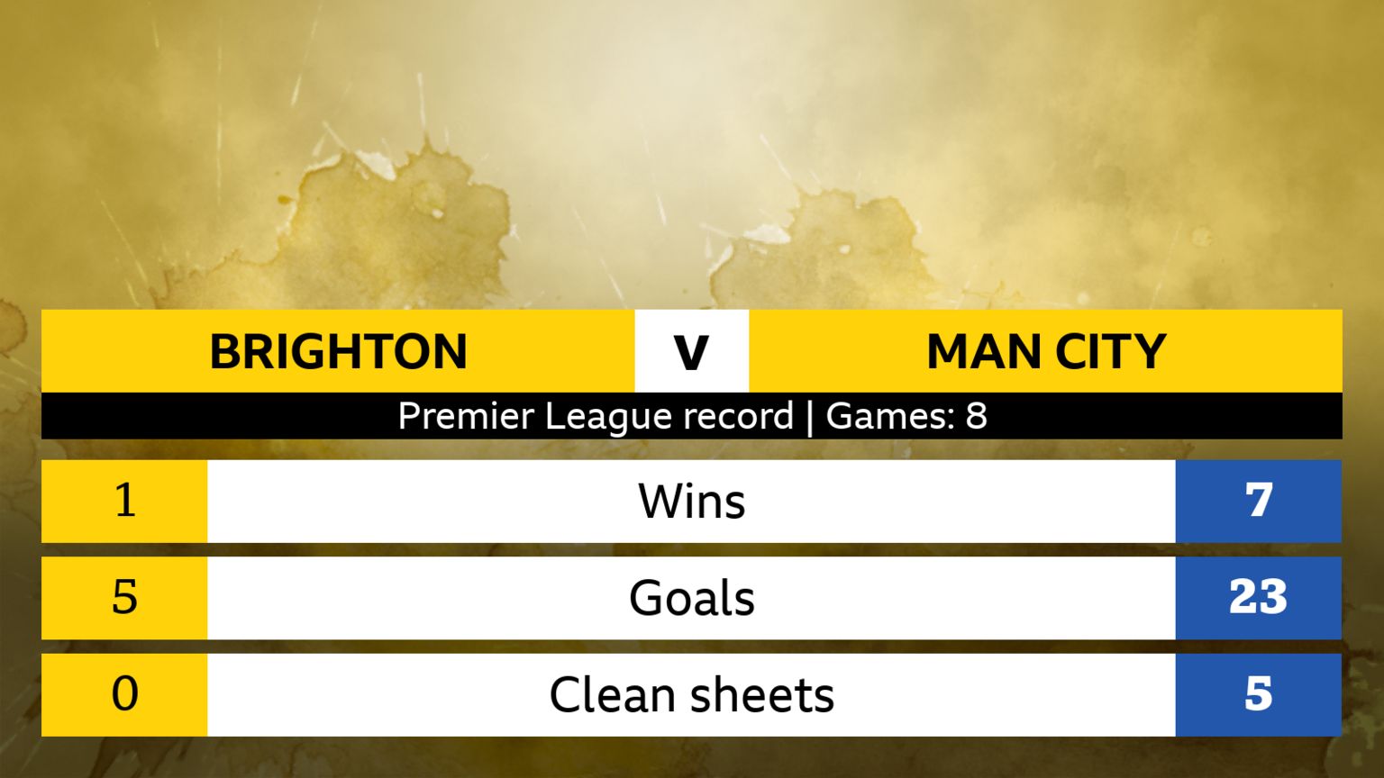 Brighton v Manchester City Premier League head-to-head record, eight games. Brighton: 1 win, 5 goals, 0 clean sheets. Man City: 7 wins, 23 goals, 5 clean sheets.