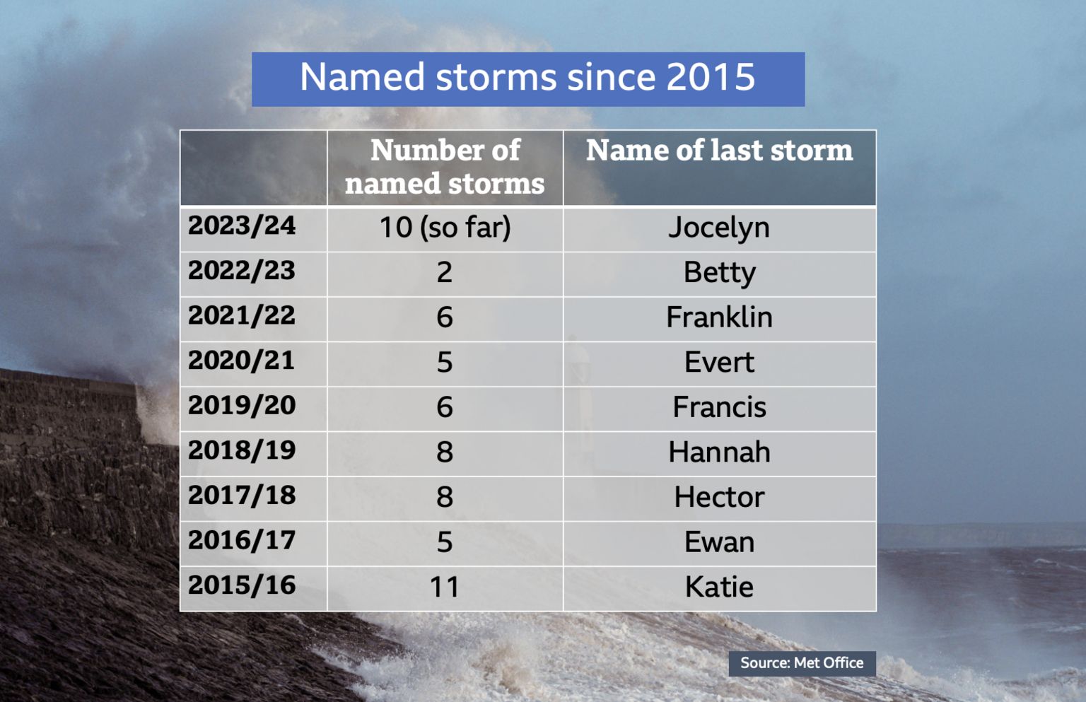 List of named storms since 2015