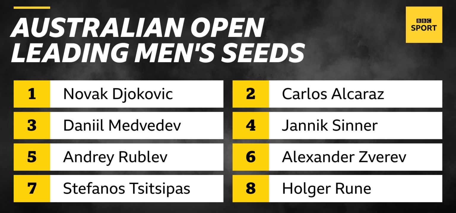 Novak Djokovic in the top seed in the men's singles, followed by Carlos Alcaraz, Daniil Medvedev, Jannik Sinner, Andrey Rublev, Stefanos Tsitsipas, Alexander Zverev and Holger Rune