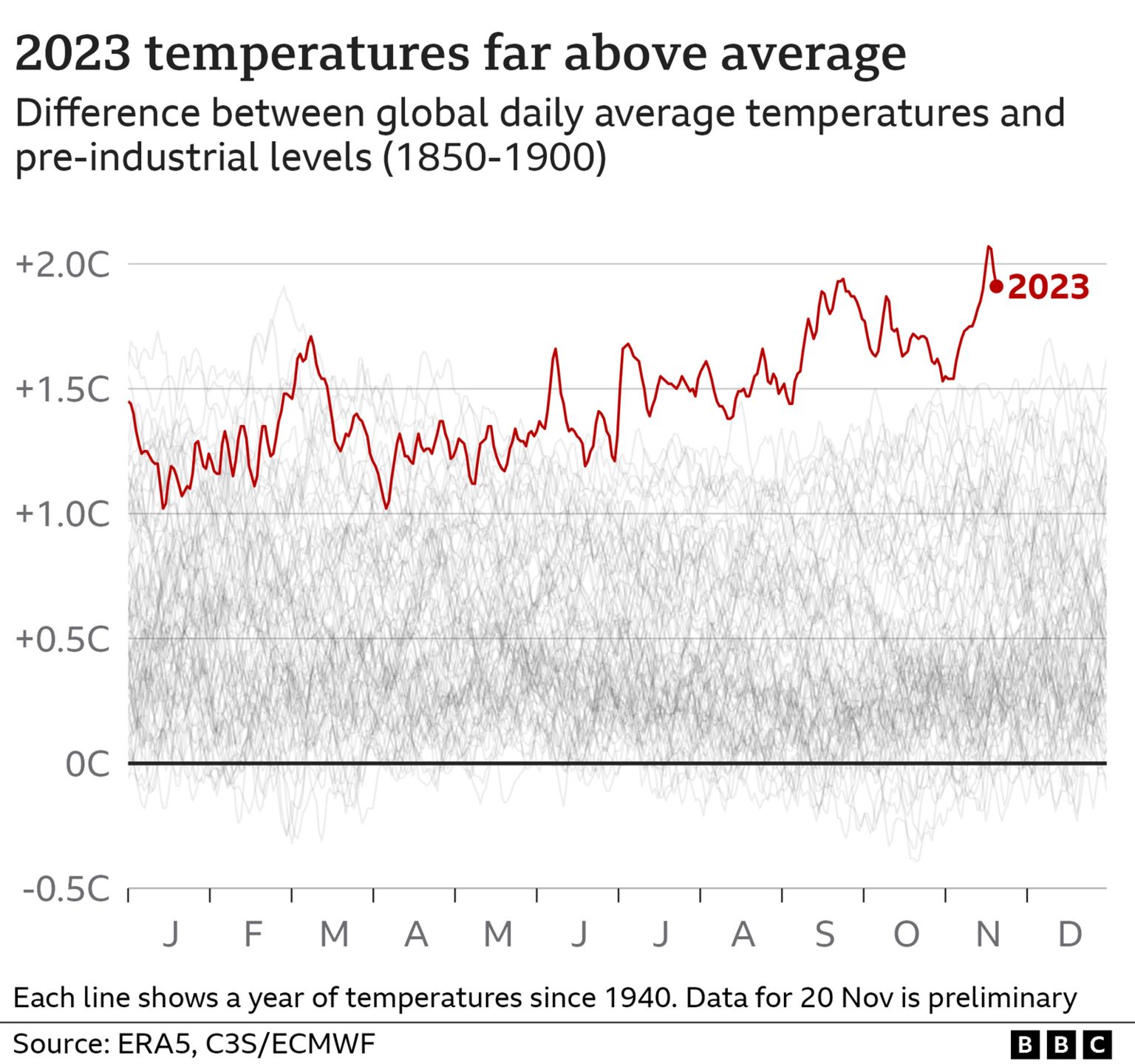 Graph showing global temperatures in 2023 compared to average