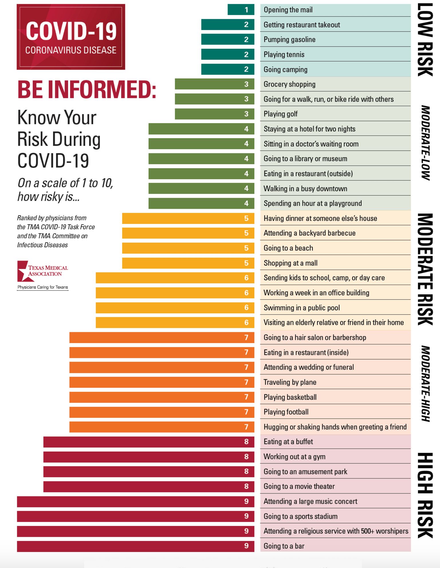 Graphic showing risks of varying activities during the pandemic
