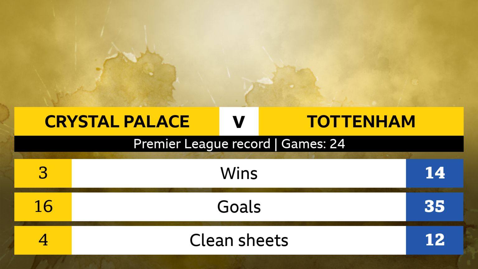 Crystal Palace v Tottenham, head-to-head stats over 24 Premier League meetings (Palace number first): WIns 3-14; Goals 16-35; Clean sheets 4-12