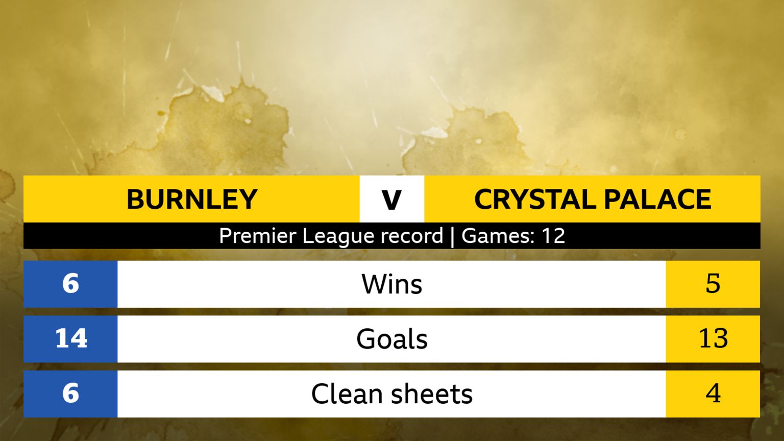Burnley v Crystal Palace, 12 games. Burnley; 6 wins, 14 goals, 6 clean sheets. Crystal Palace 5 wins, 13 goals, 4 clean sheets.