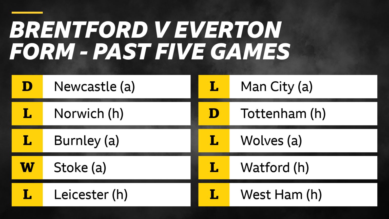 Brentford v Everton form in past 5 games: Brentford: draw v Newcastle, losses v Norwich and Burnley, win v Stoke, loss v Leicester. Everton - loss v Man City, draw v Tottenham, losses v Wolves, Watford and West Ham