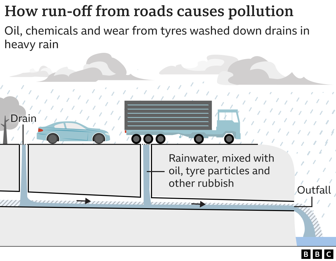 Graphic showing how oil, chemicals and wear from tyres can be washed down drains in heavy rain