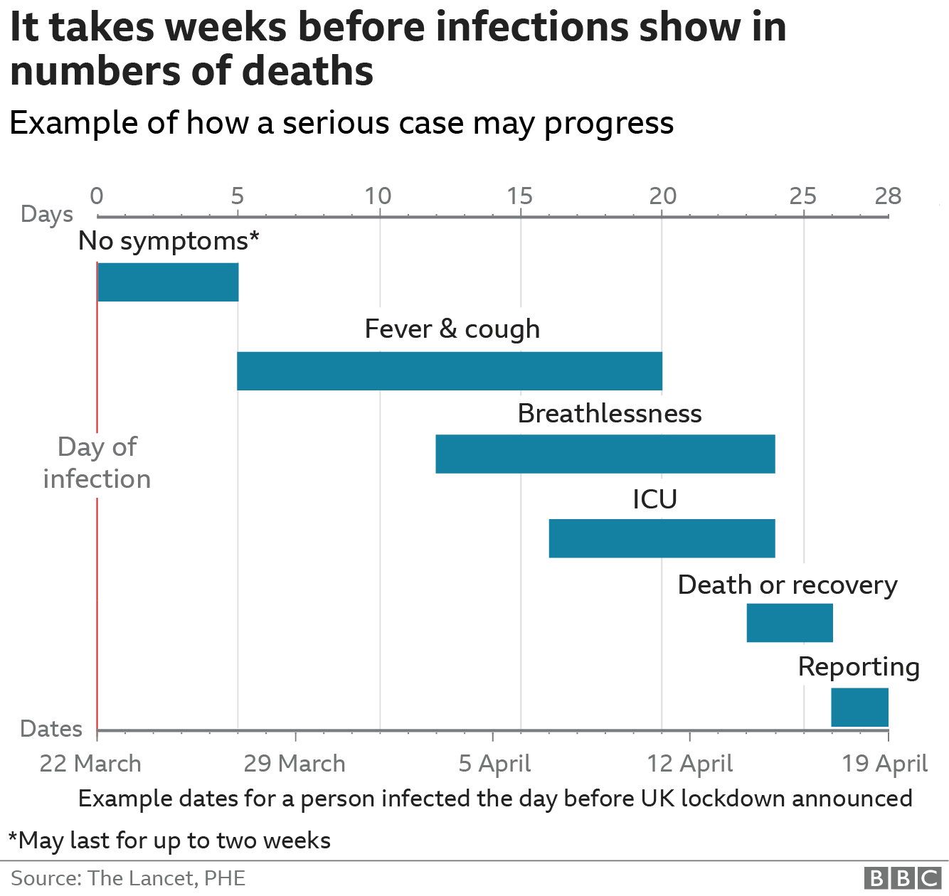 Weeks from infection to reported death