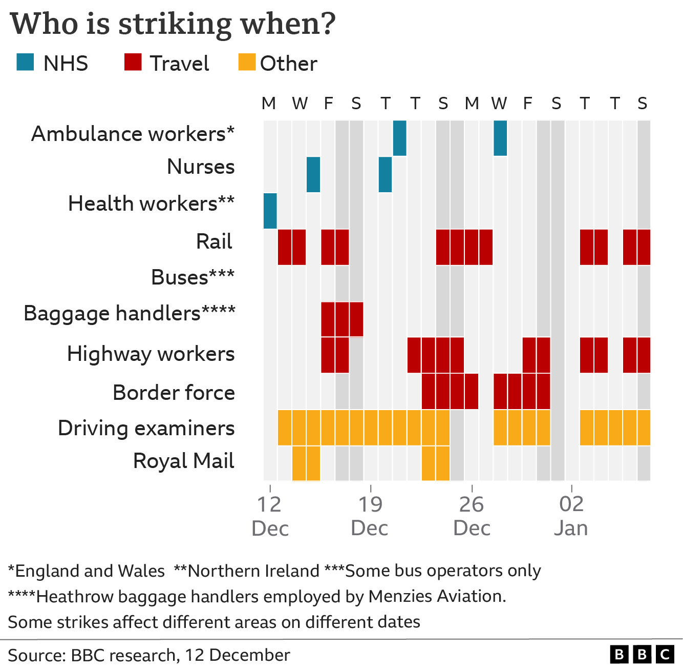 Graphic showing who is striking when 12/12