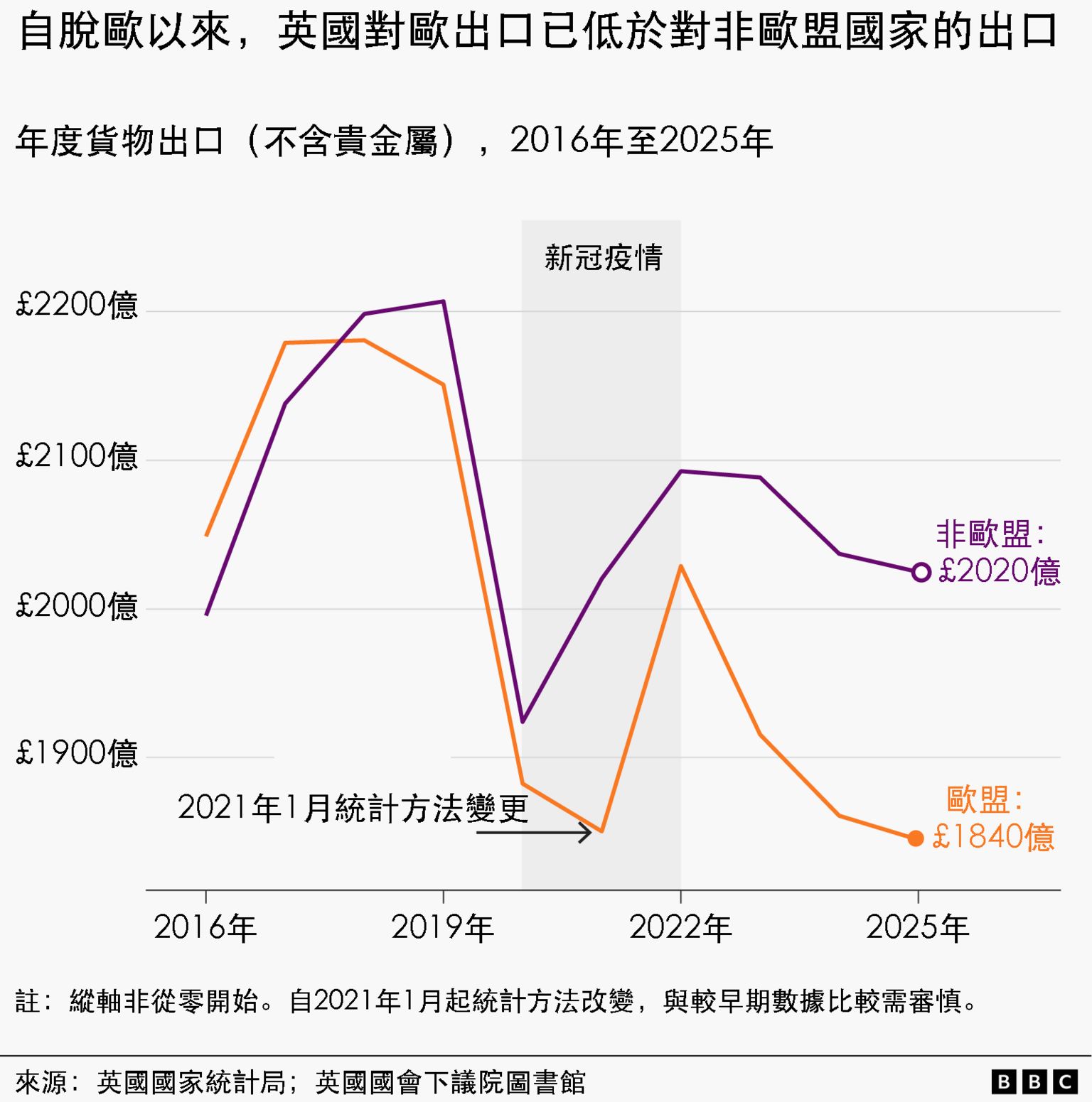 一张折线图包含两条曲线,显示2016年至2025年间英国对欧盟与非欧盟国家的年度货物出口价值变化差异。蓝色的欧盟曲线由约2050亿英镑上升至2018年的约2180亿英镑,之后逐步下跌,至2025年降至1840亿英镑低点。紫色的非欧盟曲线则由略低于2000亿英镑起步,于2019年升至超过2200亿英镑,随后在疫情期间出现下跌并再度回升,至2025年最终稳定在2020亿英镑。