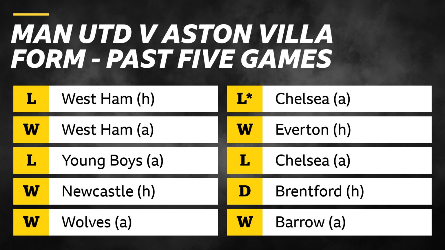 Man Utd v Aston Villa - form past five games: Man Utd: Loss v West Ham (h), Win v West Ham (a), Loss v Young Boys (a), Wins v Newcastle (h) and Wolves (a). Aston Villa: Loss v Chelsea on penalties (a), win v Everton (h), loss v Chelsea (a), draw v Brentford (h), win v Barrow (a)
